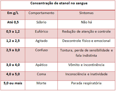 Quanto demora para o álcool sair do nosso organismo?